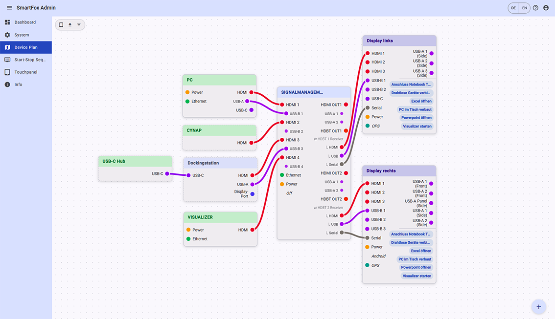 SmartFox Geräteplan: Signalweg zwischen Quellen, Matrix, Legamaster und Promethean im Admin-Bereich
